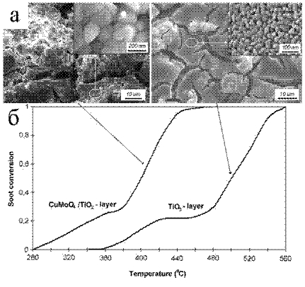 СЭМ-изображения (а) каталитических покрытий) и (б) их активность при окислении дизельной сажи.