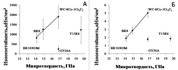 Рис.3. Износостойкость исследованных твердых сплавов при сухом трении(А) и микроабразивном износе (Б)